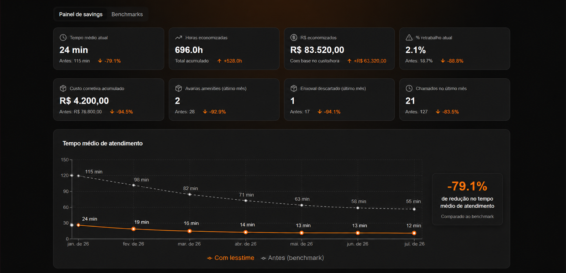 Painel de savings: tempo médio, horas e reais economizados, retrabalho e o gráfico de tempo médio de atendimento mês a mês.